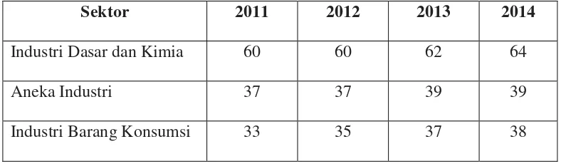 Tabel 1. Jumlah Emiten yang Masuk di Sektor Manufaktur Periode 2011-2014 