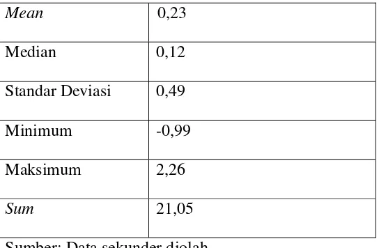 Tabel 3. Statistik Deskriptif Variabel Return Saham  