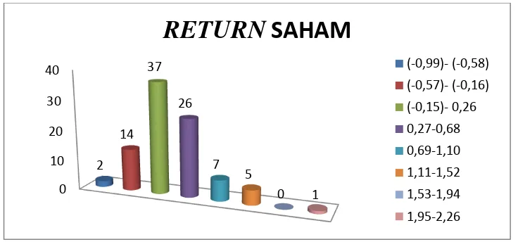 Gambar 2. Histogram Distribusi Frekuensi Variabel Return Saham 