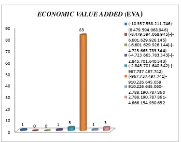 Tabel 8. Distribusi Frekuensi Variabel Economic Value Added (EVA) 