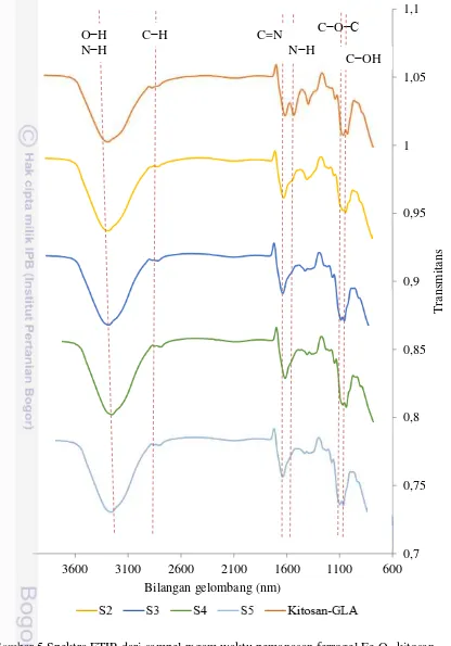 Gambar 5 Spektra FTIR dari sampel ragam waktu pemanasan ferrogel Fe3O4-kitosan 