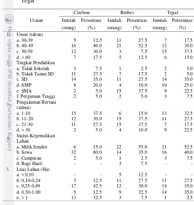 Tabel 6  Karakteristik petani bawang merah di Kabupaten Cirebon, Brebes dan 