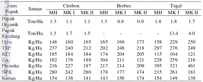 Tabel 10  Jumlah penggunan pupuk pada budidaya bawang merah di Kabupaten Cirebon, Brebes dan Tegal pada musim tanam tahun 2013-2014 