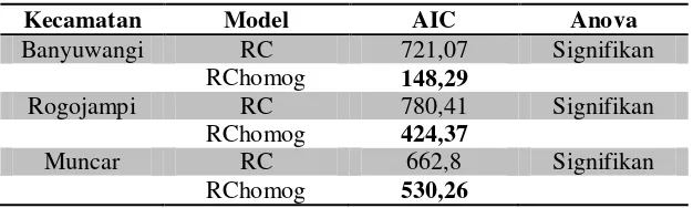 Tabel 4.4 Perbandingan Model RC Dan Model RChomog 