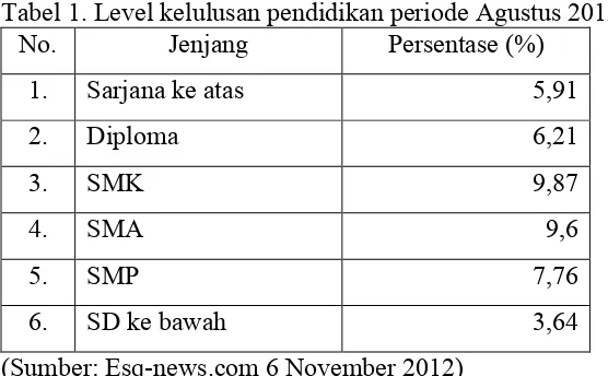 Tabel 1. Level kelulusan pendidikan periode Agustus 2012
