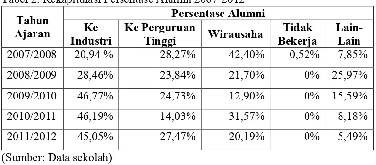 Tabel 2. Rekapitulasi Persentase Alumni 2007-2012