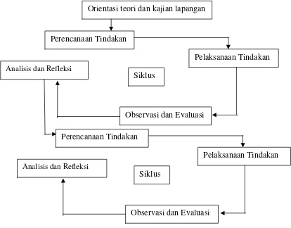Gambar 3.1 Diagram siklus PTK (Hopkins, 1993:48)