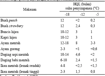 Tabel 5. High Quality Life (HQL) Beberapa Makanan Beku