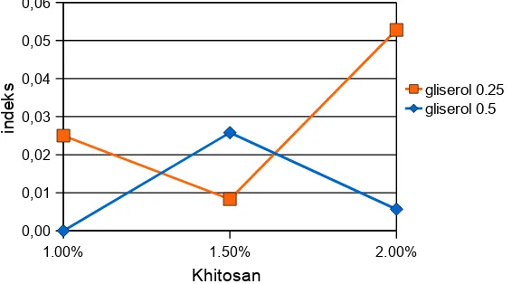 Gambar 4. Indeks penghambatan khitosan terhadap S. aureus