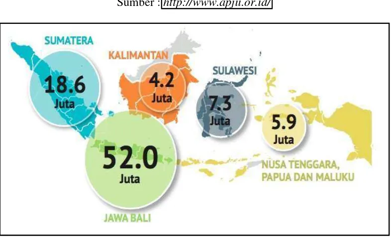 Gambar 2 data grafik penggunaan internet di Indonesia 