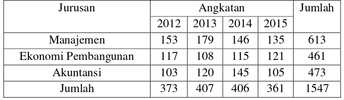 Tabel 5 Jumlah mahasiswa angkatan 2012-2015 FEB Universitas Lampung 