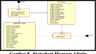 Gambar 8.  Statechart Diagram Admin 