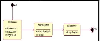 Gambar 10.  Statechart Diagram Kermawa Dalam statechart diagram pada hak akses kermawa ini, dimulai dengan login sistem