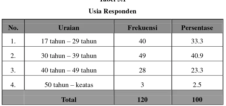 Tabel 3.1 Usia Responden 