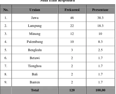Tabel 3.4 Suku Etnis Responden 