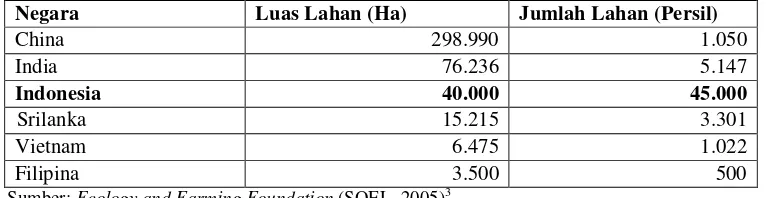 Tabel 1. Lahan Pertanian Organik di Kawasan Asia