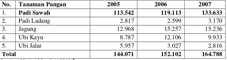 Tabel 4. Peningkatan Produksi Tanaman Pangan Kabupaten Tobasa Tahun2005-2007 (dalam ton)