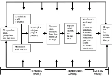 Gambar 2. Model Proses Manajemen Strategis yang KomprehensifSumber: David (2006)