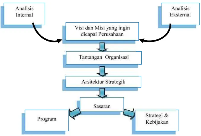 Gambar  4. Pendekatan Arsitektur StrategikSumber : Yoshida (2006)