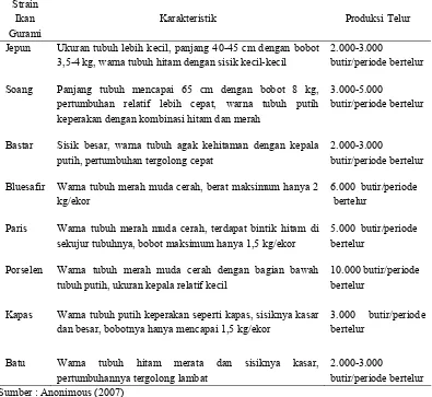 Tabel 1. Berbagai strain ikan gurami (Osphronemus goramy Lac.). 