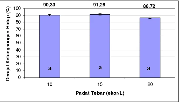 Gambar 2. Derajat kelangsungan hidup (%) benih ikan gurami (Osphronemus gouramy Lac.) yang dipelihara dengan padat penebaran 10, 15 dan 20 ekor/L  selama  28 hari