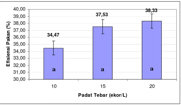 Gambar 7. Koefisien keragaman panjang (%) benih ikan gurami (Osphronemus goramy Lac.) yang dipelihara dengan padat penebaran 10, 15 dan 20 ekor/L  selama  28 hari