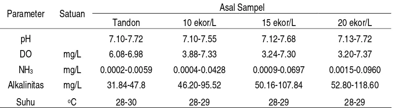 Tabel 4. Kisaran kualitas air benih ikan gurami (Osphronemus gouramy Lac.) di tandon dan wadah pemeliharaan dengan padat penebaran 10, 15 dan 20 ekor/L  selama 28 hari  