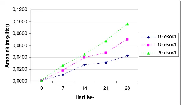 grafik nilai pH dalam wadah pemeliharaan antar perlakuan selama pemeliharaan. 