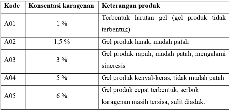 Tabel 7.  Hasil formulasi gel pada penelitian tahap pertama 