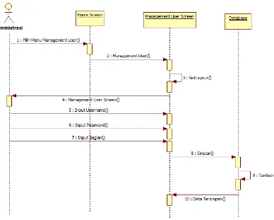 Gambar 4.14 Sequence Diagram Management User yang diusulkan 