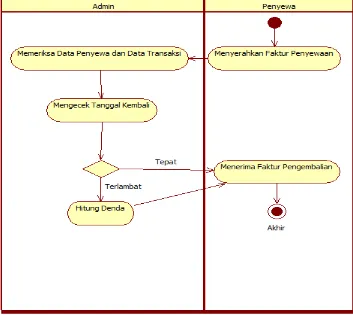 Gambar 4.3 Activity Diagram Pengembalian yang sedang berjalan 