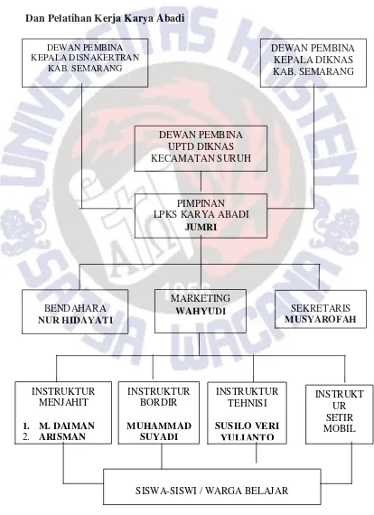 Gambar 4.1 struktur organisasi lembaga pendidikan Kursus Ketrampilan 