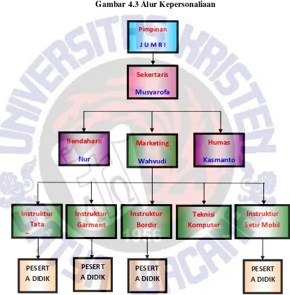 Gambar 4.3 Alur Kepersonaliaan 