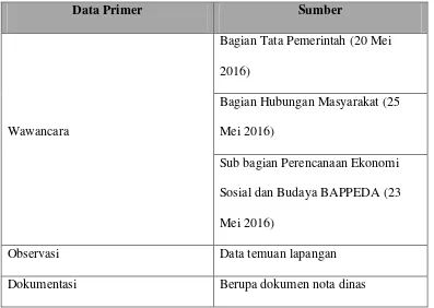 Tabel 1.2 Data Primer 