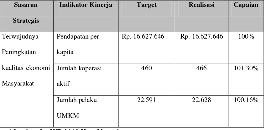 Tabel 3.3 Terwujudnya Peningkatan kualitas ekonomi 