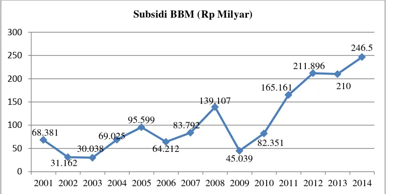 Gambar 2. Perkembangan Belanja Subsidi BBM 2001-2014. 