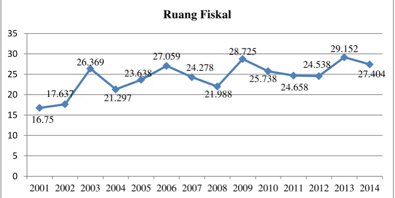 Gambar 3. Persentase ruang fiskal Indonesia (2001-2014). 