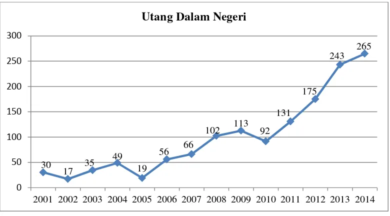 Gambar 4. perkembangan utang dalam Negeri tahun 2001-2014. 