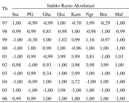 Grafik Indeks Spesialisasi Perdagangan (ISP)         