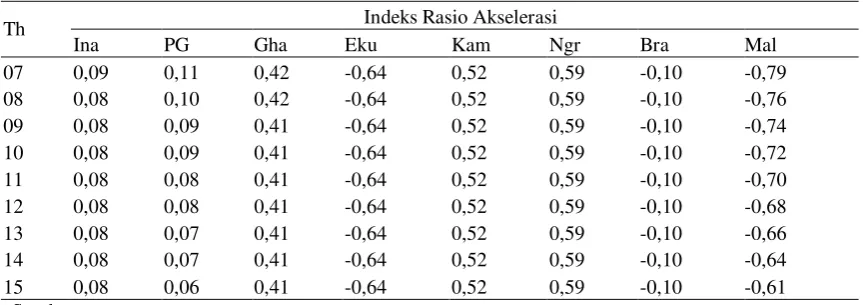 Tabel 9. Hasil Peramalan Nilai Indeks Spesialisasi Perdagangan (ISP) Tahun 2007 – 2015 