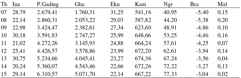 Tabel 11. Hasil Peramalan Nilai RCTA Tahun 2007-2015 