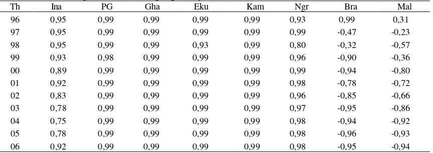 Tabel 6. Indeks Spesialisasi Perdagangan Biji Kakao 