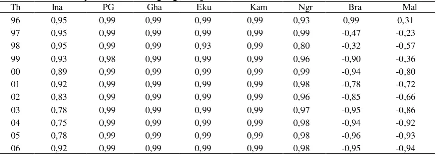 Tabel 6. Indeks Spesialisasi Perdagangan Biji Kakao 