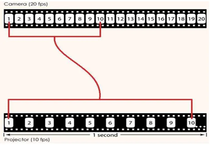 Gambar 3.4 Metode Slowmotion Cara Pertama Didalam Teknik Perfilman 