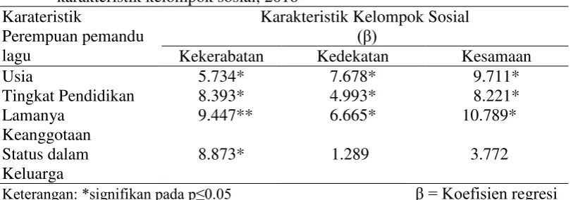 Tabel 6 Pengaruh karakteristik perempuan pemandu lagu karaoke terhadap              karakteristik kelompok sosial, 2016 