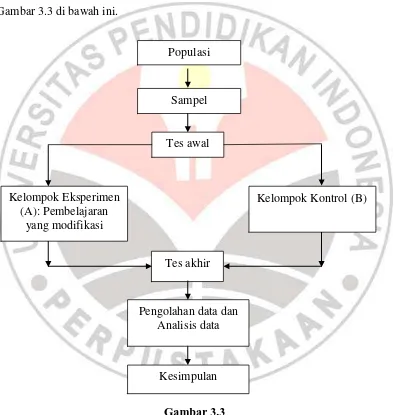 Gambar 3.3 di bawah ini. 