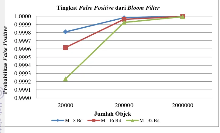 Gambar 10  Tingkat false positive dari Bloom filter 