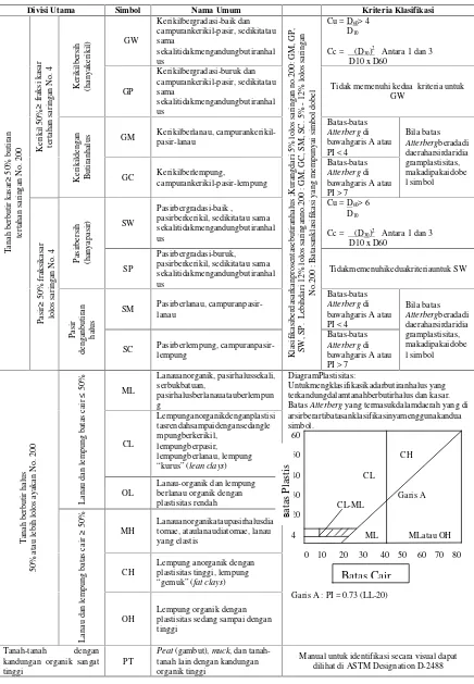 Tabel 2. Klasifikasi tanah berdasarkan sistem Unified