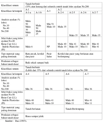 Tabel 3. Sistem Klasifikasi Tanah Berdasarkan AASHTO