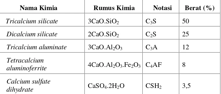 Tabel 4. Komposisi kimia tipikal semen Portland biasa